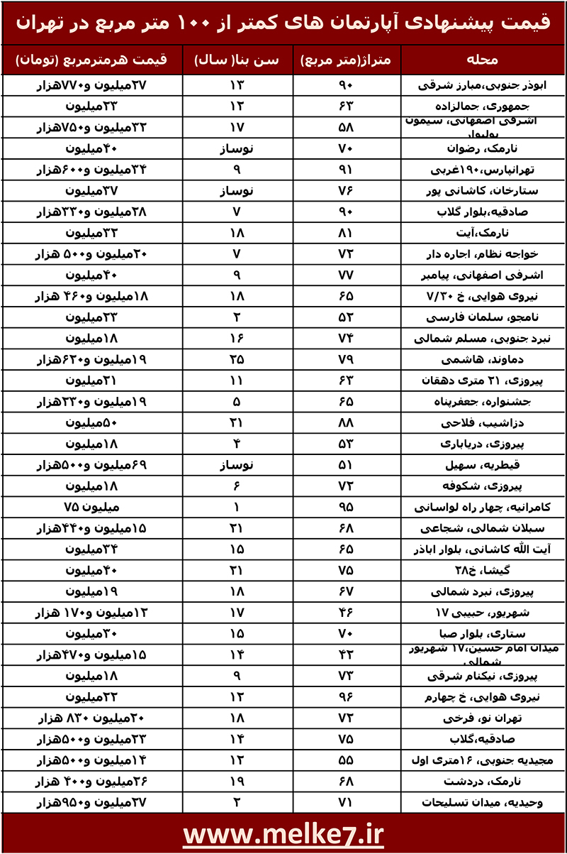 لیست قیمت جدید آپارتمان کمتر از ۱۰۰ متر مربع در تهران